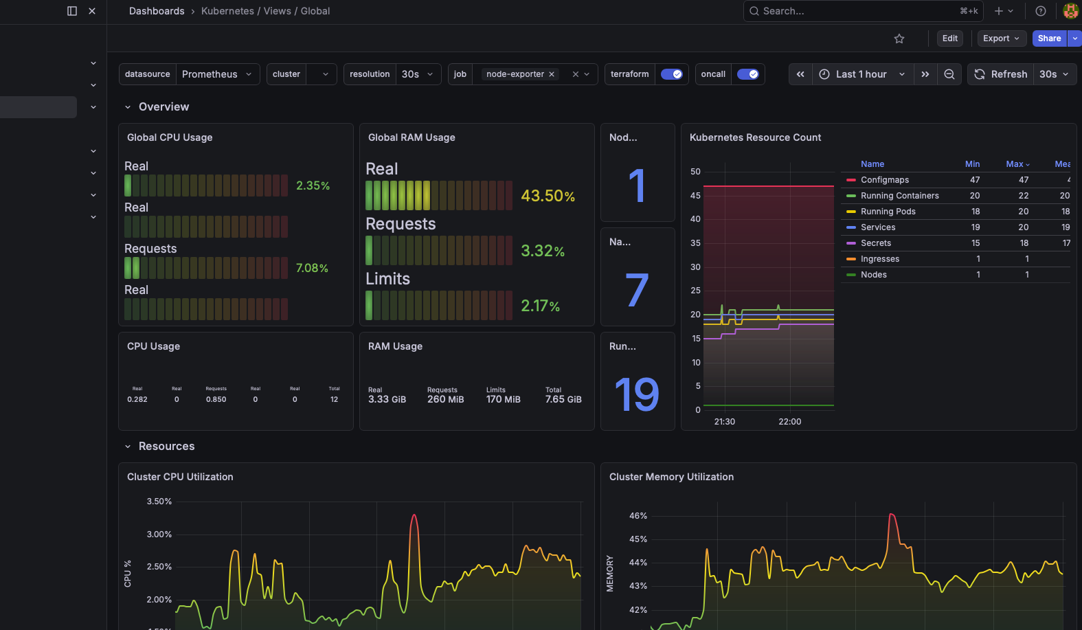 לוח Grafana המציג שימוש ב-CPU/RAM ומשאבים ברמת הקלאסטר